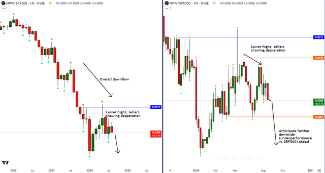 MPW vs SPX500 Technical Analysis