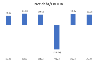 Net Debt/EBITDA