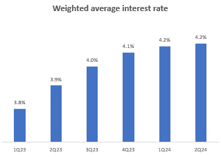 Weighted Average Interest Rate