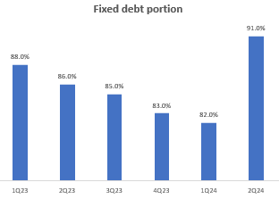 Fixed Debt Portion of Total Debt