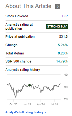 Performance since Author's Last Article on BIP