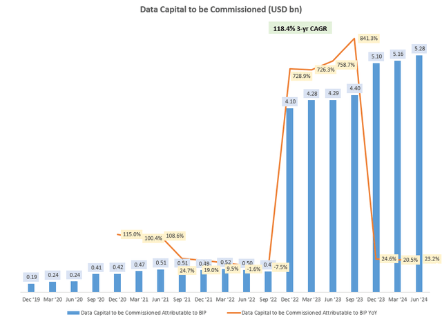 Data Capital to be Commissioned (USD bn)