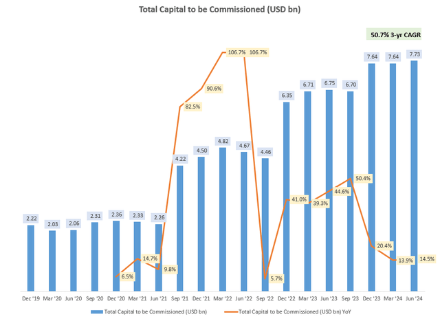 Total Capital to be Commissioned (USD bn)