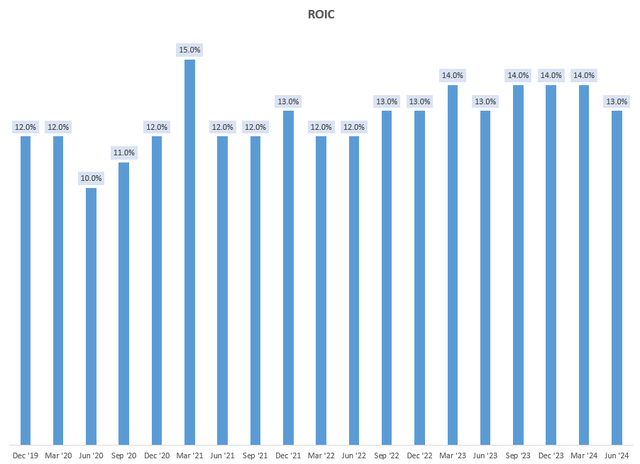 ROIC