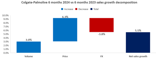 CL's revenue growth decomposition