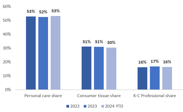 KMB's revenue structure