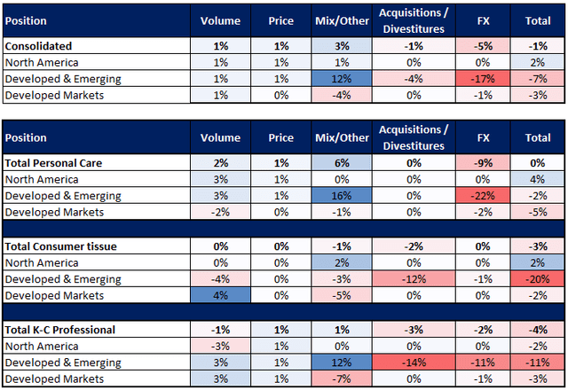 KMB's revenue growth decomposition