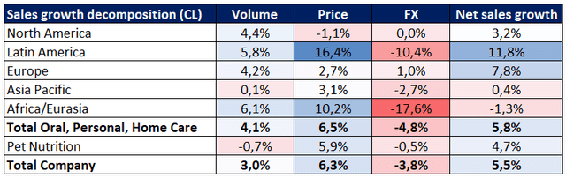 CL's revenue growth decomposition