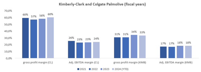 gross profit and adj. EBITDA margin of KMB and CL