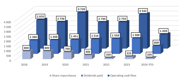 KMB's operating cash flow, dividends paid, and share repurchases