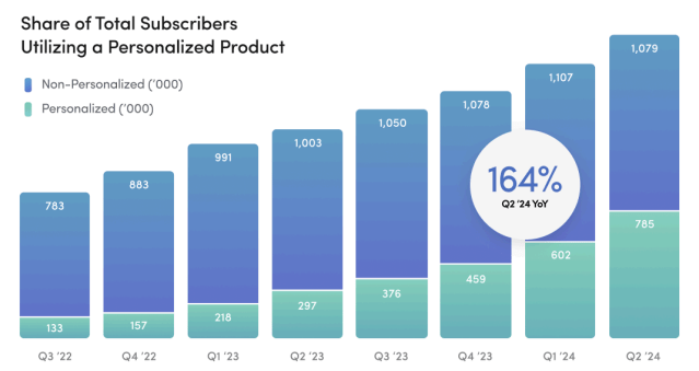 Hims & Hers Q2'24 Shareholder Letter