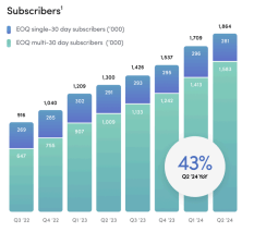 Subscriber growth chart qoq for hims and hers health