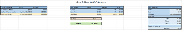 Hims WACC Analysis