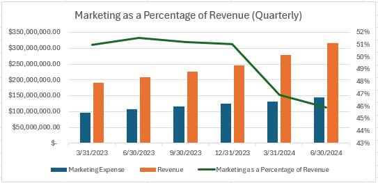 Marketing as a Percentage of Revenue