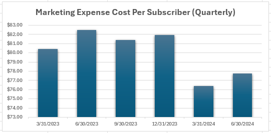 Marketing Cost Per Subscriber