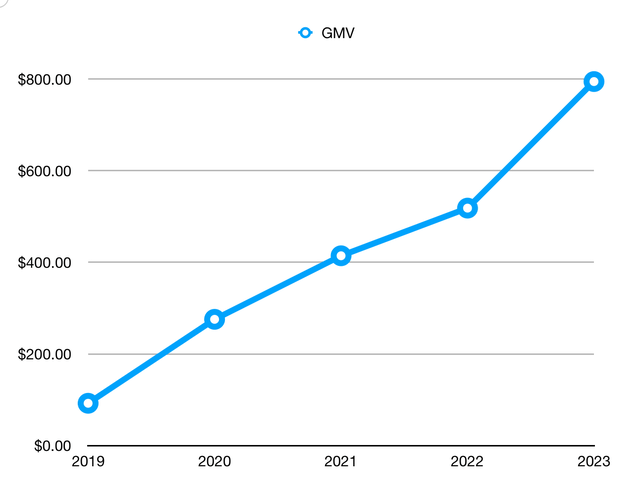 Marketplace GMV