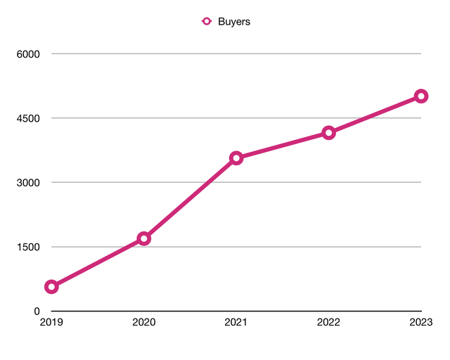 Number of Sellers on Marketplace