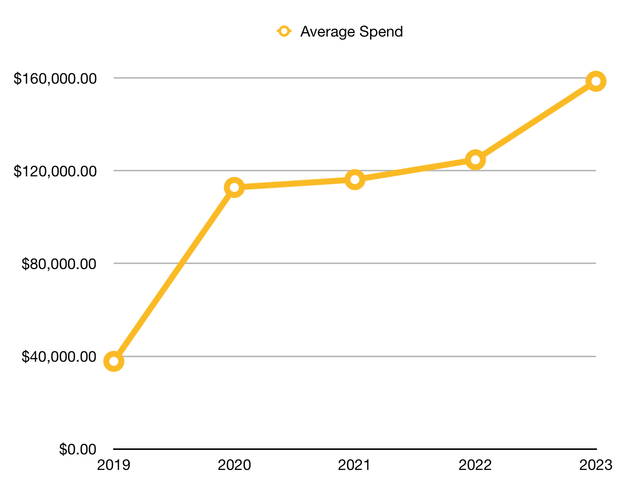 Average Spend per Buyer