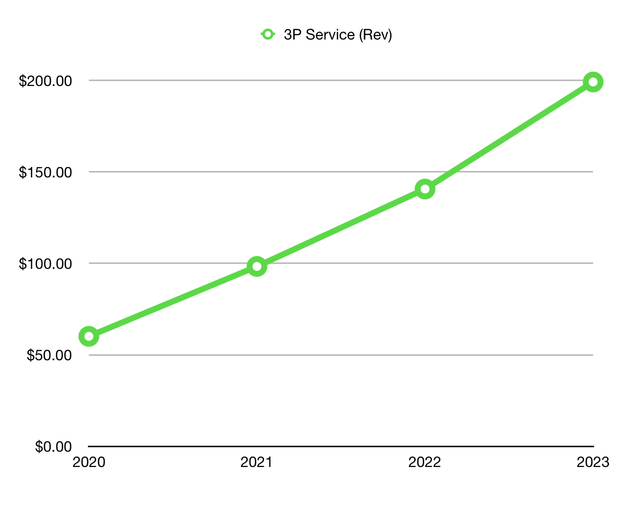 3P Service Revenue