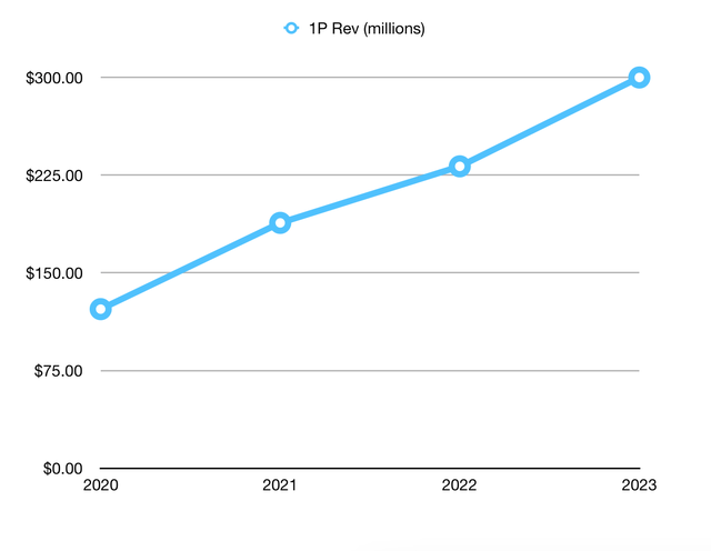 GigaCloud 1P Revenue