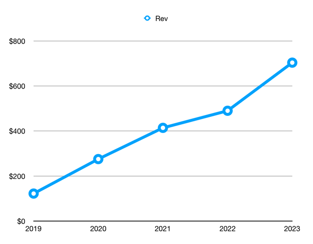 GigaCloud Revenue