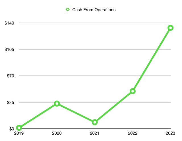 GigaCloud Cash from Operations