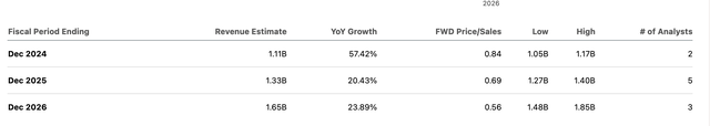 GigaCloud Revenue Estimates