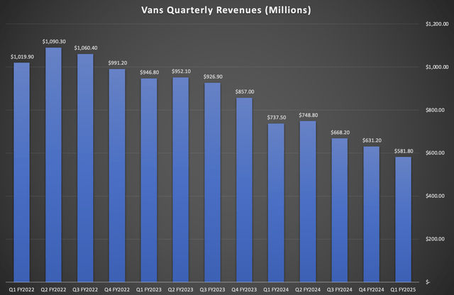 Vans revenue