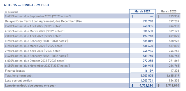 VFC debt structure