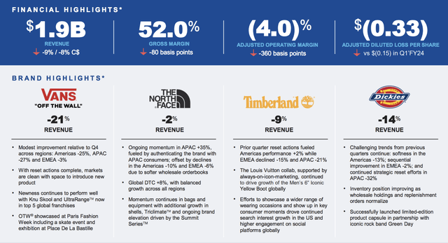 VFC Q1 FY2025 Earnings