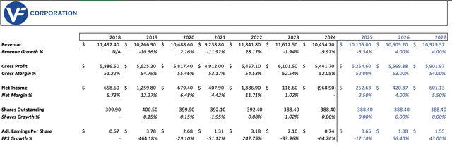 VFC 3 year forecast