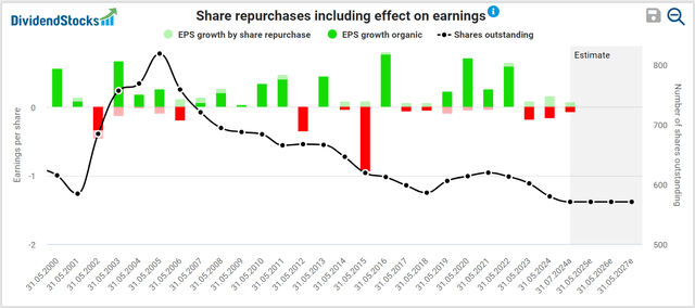 GIS share repurchases