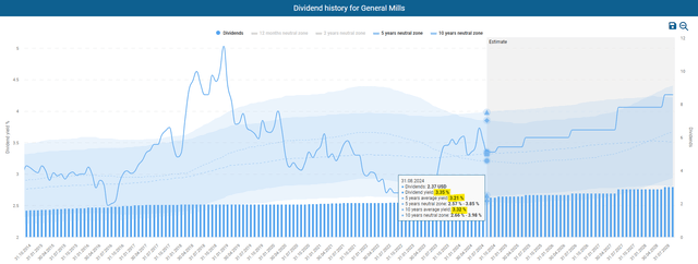 GIS historical dividend yields