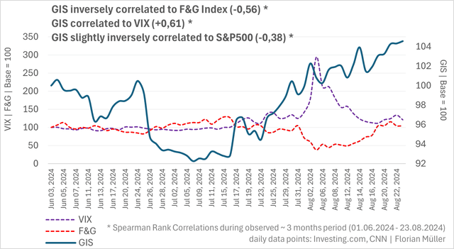 GIS correlation with VIX and F&G Index