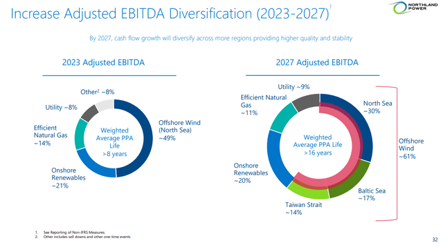 adjusted ebitda composition going forward