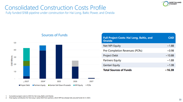 development costs and projects