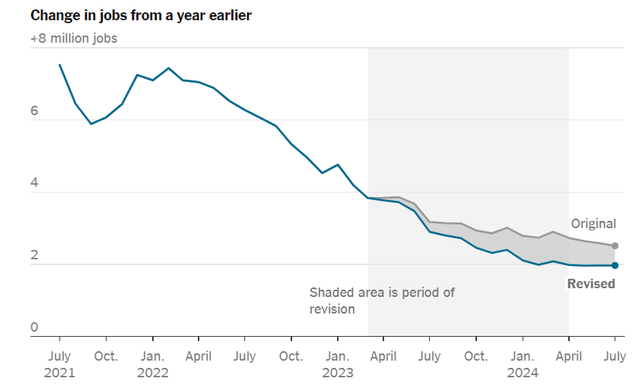 change in jobs vs revised change in jobs