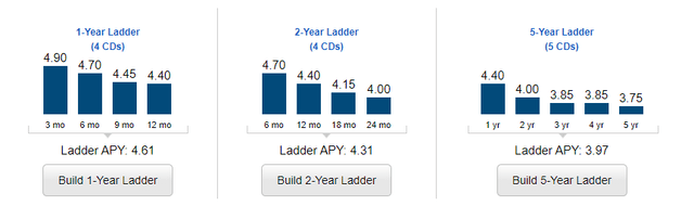 CD ladder rates