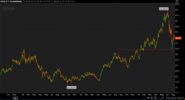 VECO chart 2