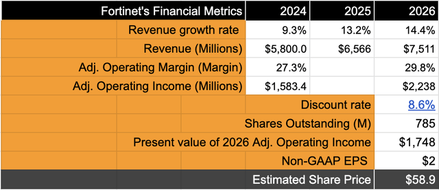 Fortinet’s valuation now indicates stock is priced in for FY24.