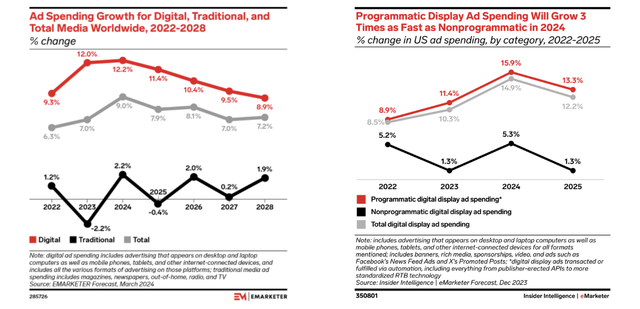 Exhibit A: Programmatic Ad spend is expected to outgrow the overall Digital Ad spend