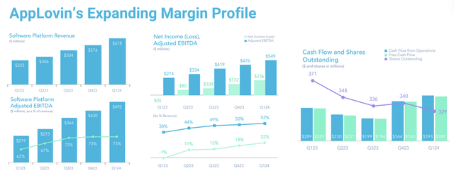 AppLovin's Revenue Trends on an annual and TTM basis.