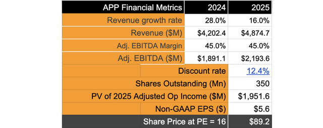 AppLovin is well positioned for upside heading into Q2