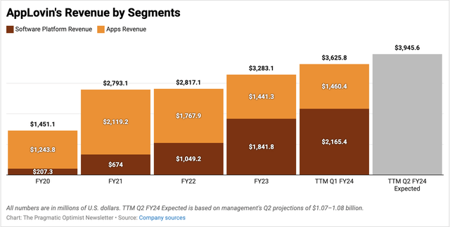 AppLovin's Revenue Trends on an annual and TTM basis.