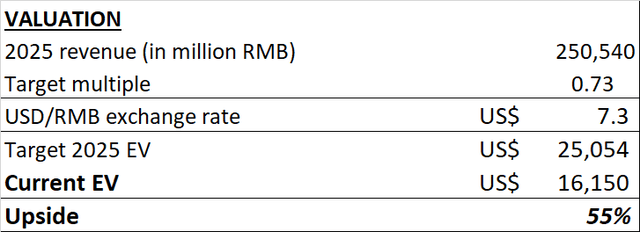 valuation