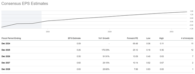 SOFI EPS projections