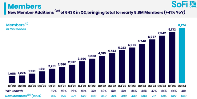 SoFi's Q2 members growth