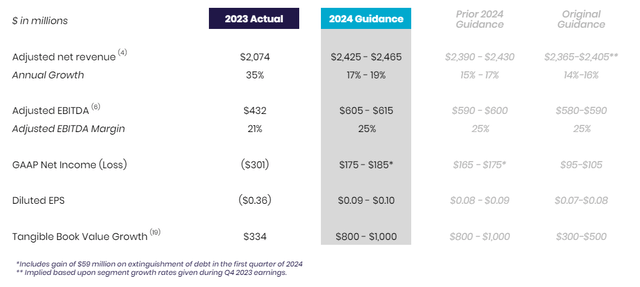 SoFi'S Q2 earnings slides