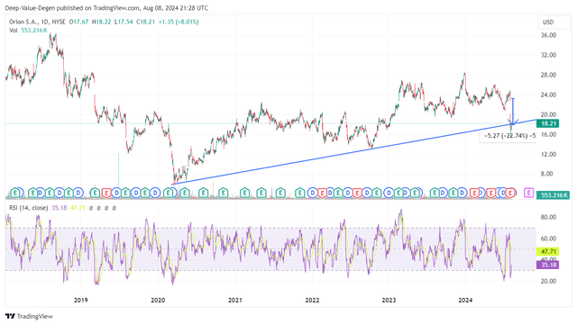 OEC chart