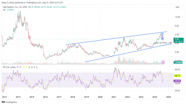 SB weekly chart